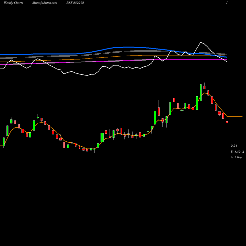 Weekly charts share 532275 LANDMARC LEI BSE Stock exchange 