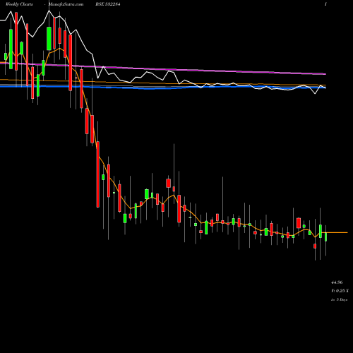 Weekly charts share 532284 TCFC FINANCE BSE Stock exchange 