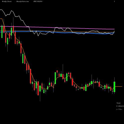 Weekly charts share 532285 GEOJITFSL BSE Stock exchange 