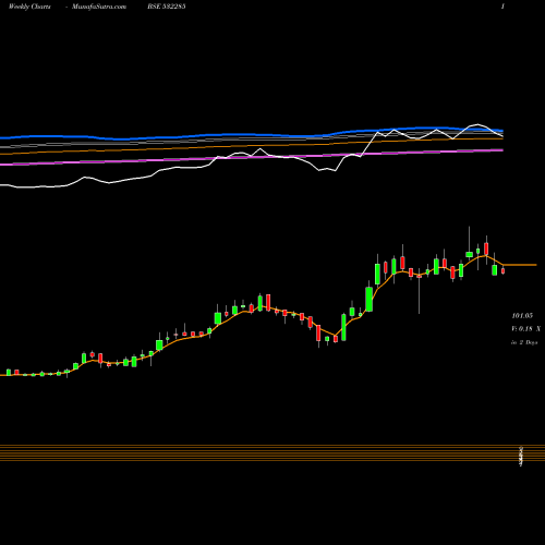 Weekly charts share 532285 GEOJITFSL BSE Stock exchange 