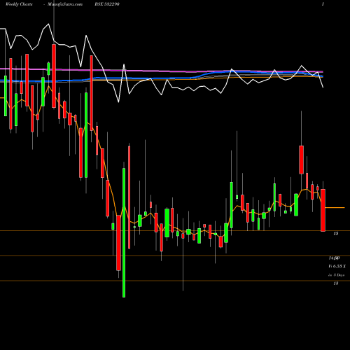 Weekly charts share 532290 BLB LTD. BSE Stock exchange 