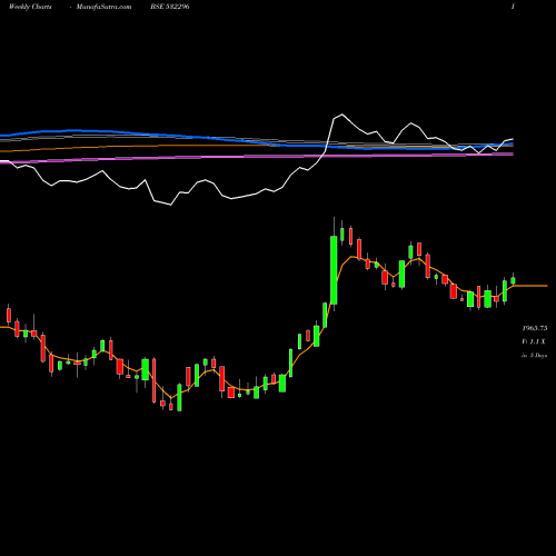 Weekly charts share 532296 GLENMARK PHA BSE Stock exchange 
