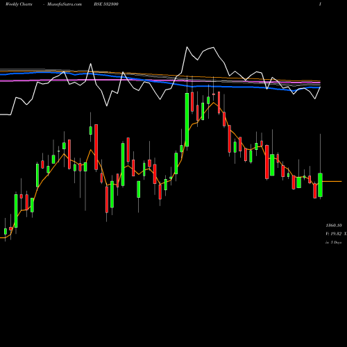 Weekly charts share 532300 WOCKHARDT BSE Stock exchange 