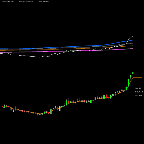 Weekly charts share 532301 TATA COFFEE BSE Stock exchange 