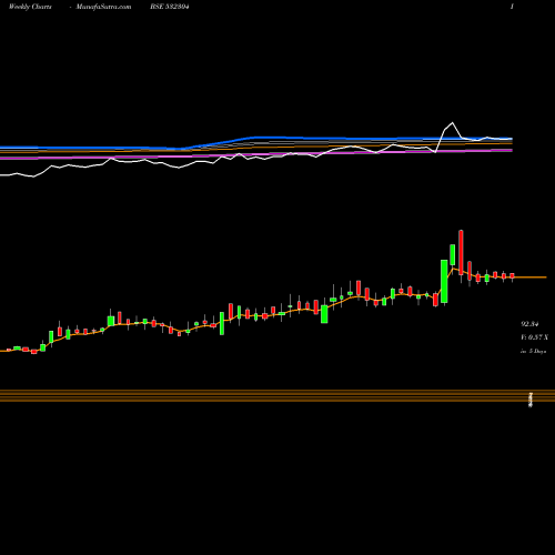 Weekly charts share 532304 KJMCCORP BSE Stock exchange 