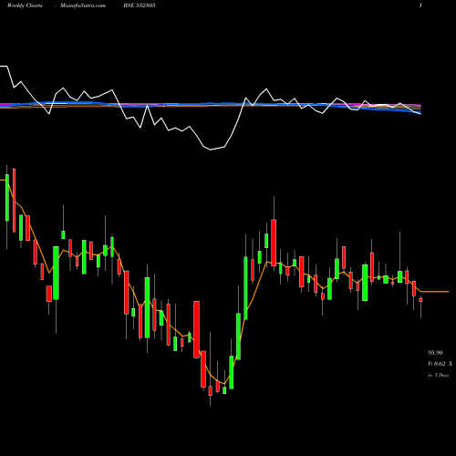 Weekly charts share 532305 IND-SWIFT LA BSE Stock exchange 