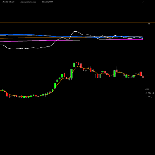 Weekly charts share 532307 MELSTAR INFO BSE Stock exchange 