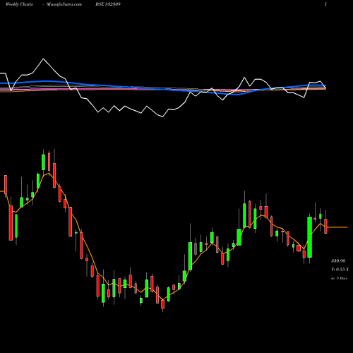 Weekly charts share 532309 GEPIL BSE Stock exchange 