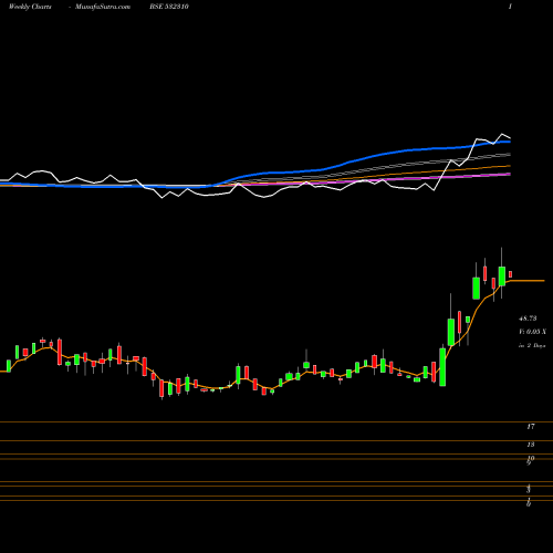 Weekly charts share 532310 SHREE RAMA BSE Stock exchange 