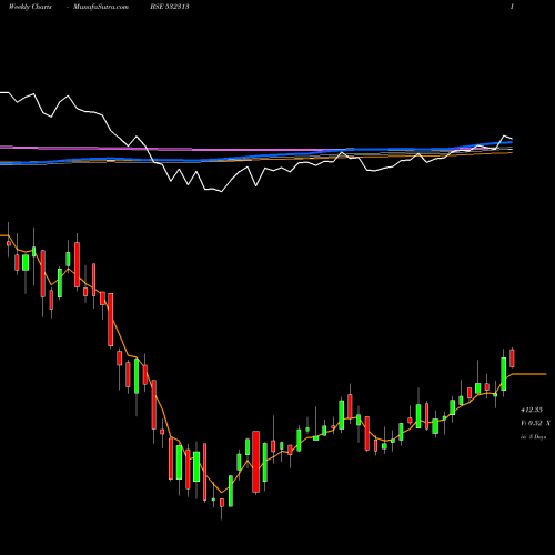 Weekly charts share 532313 MAHINDRALIFE BSE Stock exchange 