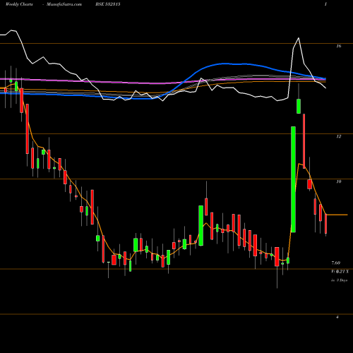 Weekly charts share 532315 TELESYS SOFT BSE Stock exchange 
