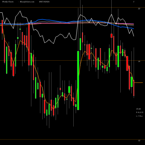 Weekly charts share 532324 CINEVISTA BSE Stock exchange 