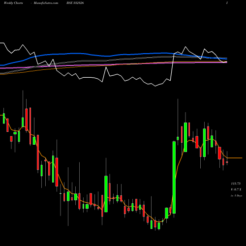 Weekly charts share 532326 INTENS TECH BSE Stock exchange 