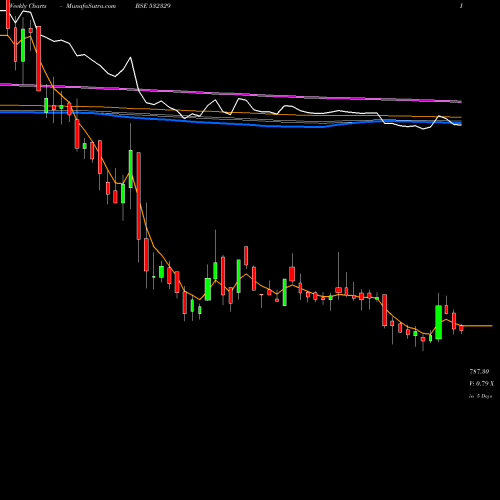 Weekly charts share 532329 DANLAW TECH. BSE Stock exchange 