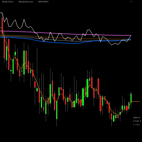 Weekly charts share 532331 AJANTA PHARM BSE Stock exchange 