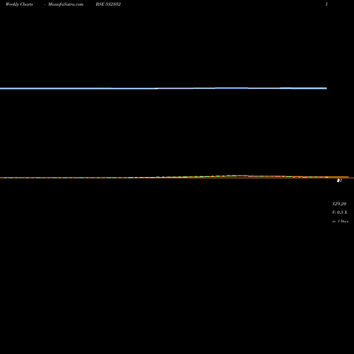 Weekly charts share 532332 CURATECH BSE Stock exchange 