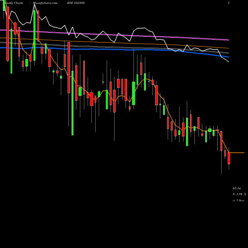 Weekly charts share 532333 HB PORTFOLIO BSE Stock exchange 