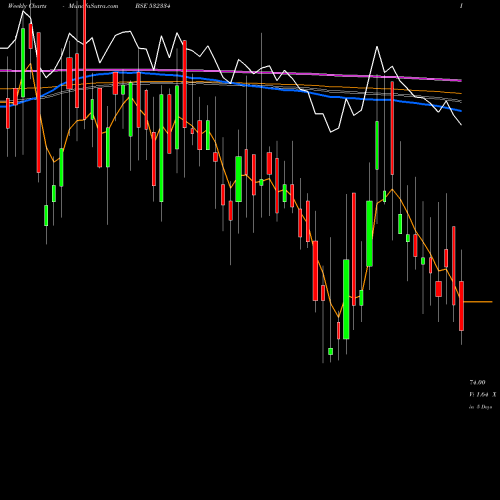 Weekly charts share 532334 HB ESTATE DE BSE Stock exchange 