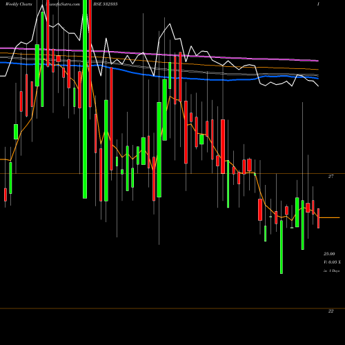 Weekly charts share 532335 AMBICA AGAR. BSE Stock exchange 