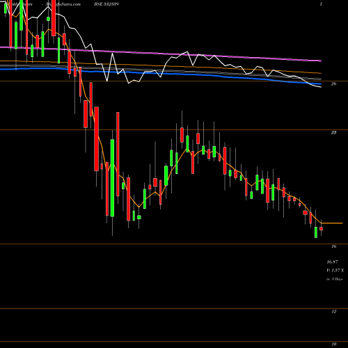 Weekly charts share 532339 COMPUCOM SOF BSE Stock exchange 