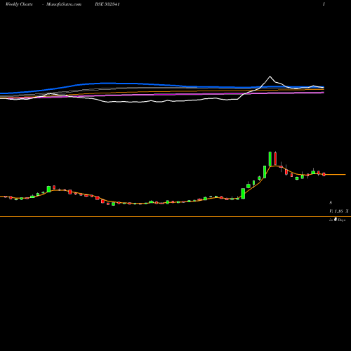 Weekly charts share 532341 IZMO BSE Stock exchange 