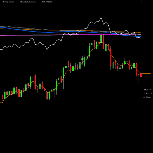 Weekly charts share 532343 TVS MOTOR L BSE Stock exchange 