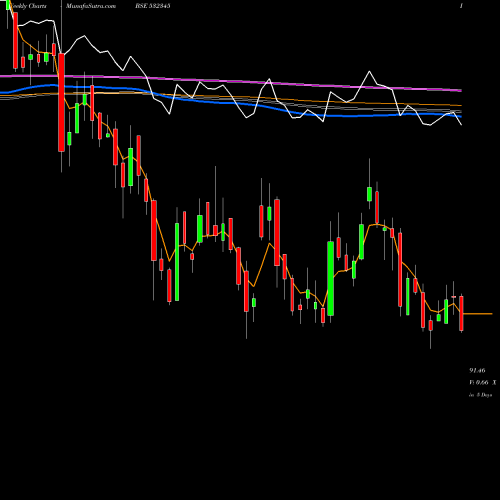 Weekly charts share 532345 GATI LTD. BSE Stock exchange 