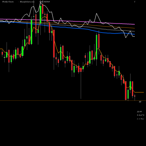 Weekly charts share 532348 SUBEX LTX BSE Stock exchange 