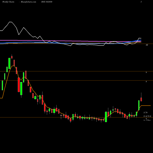 Weekly charts share 532350 PADMALAYA TE BSE Stock exchange 