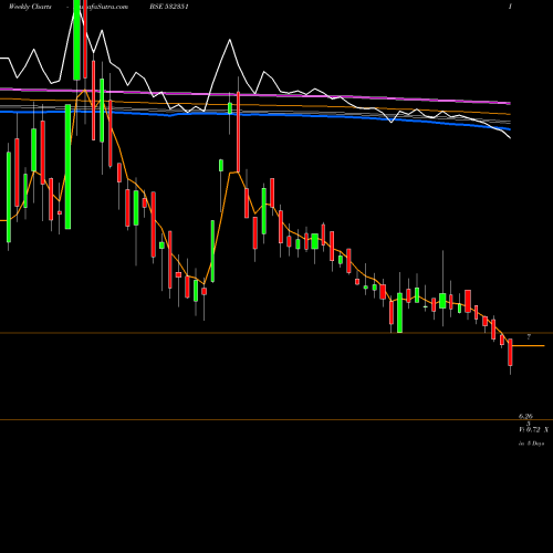 Weekly charts share 532351 AKSH OPTIFIB BSE Stock exchange 