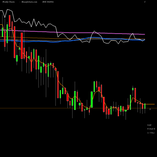 Weekly charts share 532354 VIRGOGLOB BSE Stock exchange 