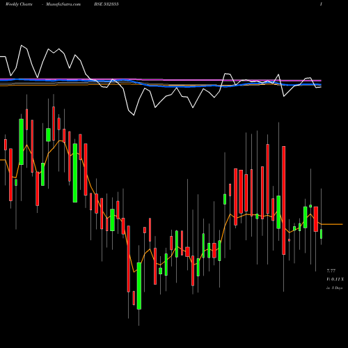 Weekly charts share 532355 PICTURHOUSE BSE Stock exchange 