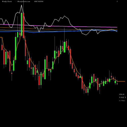 Weekly charts share 532356 TRIVENI ENGG BSE Stock exchange 