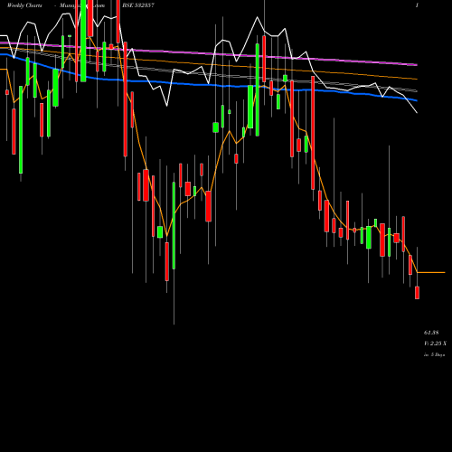 Weekly charts share 532357 MUKTA ARTS BSE Stock exchange 