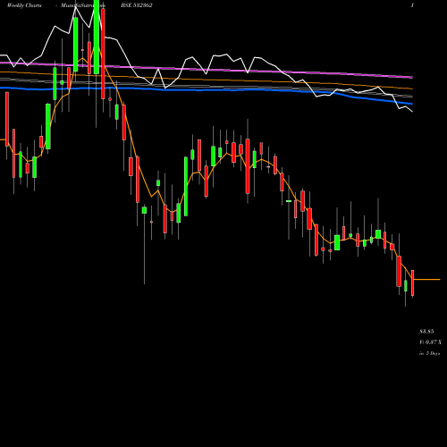 Weekly charts share 532362 NAGPUR POWER BSE Stock exchange 