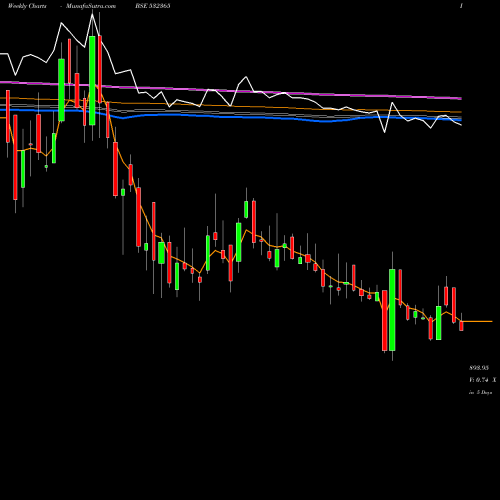Weekly charts share 532365 DYNACONS SYS BSE Stock exchange 