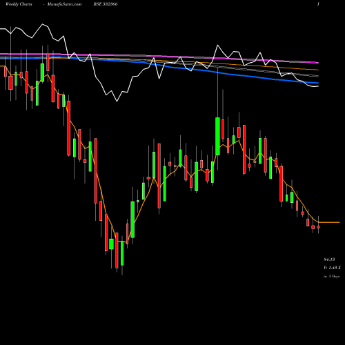 Weekly charts share 532366 PNB GILTS BSE Stock exchange 