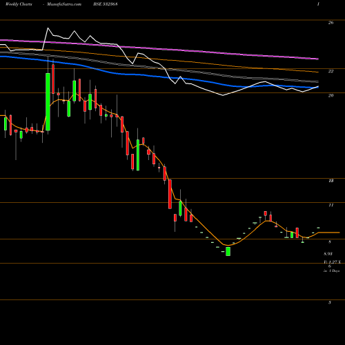 Weekly charts share 532368 BCG BSE Stock exchange 