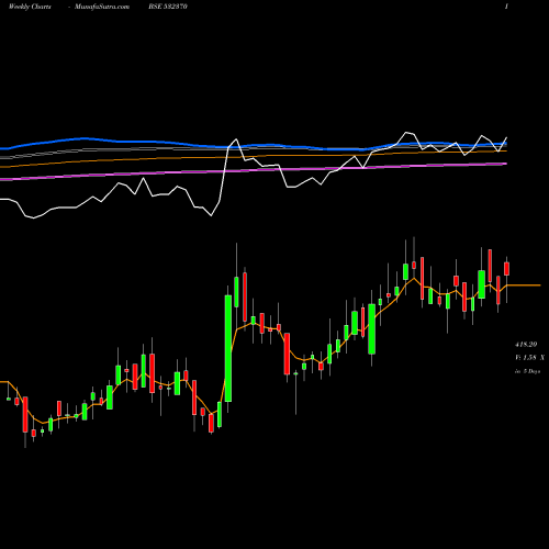 Weekly charts share 532370 RAMCO  SYSTM BSE Stock exchange 