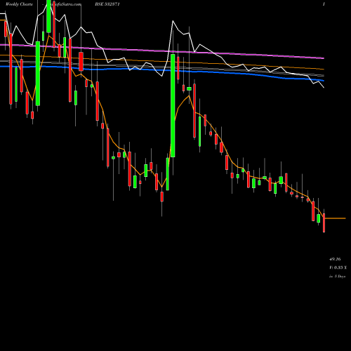 Weekly charts share 532371 TATA TELESER BSE Stock exchange 