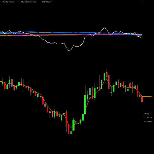 Weekly charts share 532374 STER TECH BSE Stock exchange 