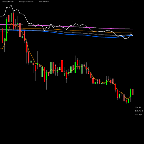 Weekly charts share 532375 TIPSINDUSTR BSE Stock exchange 