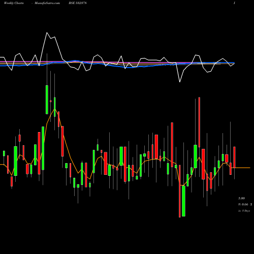 Weekly charts share 532378 UNIVERSAL A BSE Stock exchange 