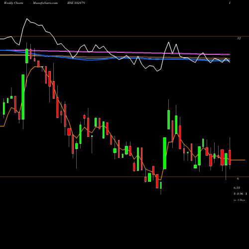 Weekly charts share 532379 FIRSTOBJ BSE Stock exchange 