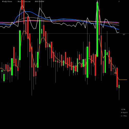 Weekly charts share 532380 BABA ARTS BSE Stock exchange 