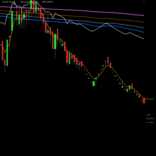 Weekly charts share 532391 OPTO CIRCUIT BSE Stock exchange 