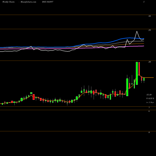 Weekly charts share 532397 KONNDOR BSE Stock exchange 