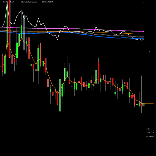 Weekly charts share 532398 UMESL BSE Stock exchange 