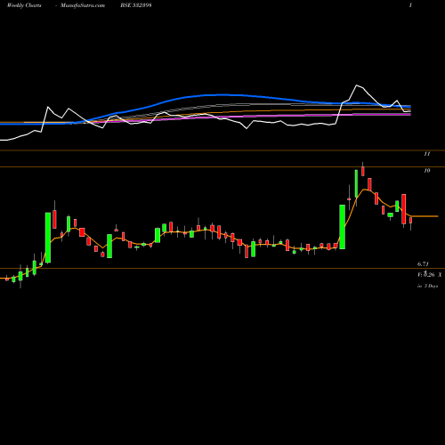 Weekly charts share 532398 UMESL BSE Stock exchange 