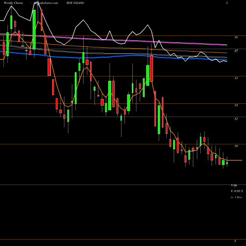 Weekly charts share 532402 USGTECH BSE Stock exchange 